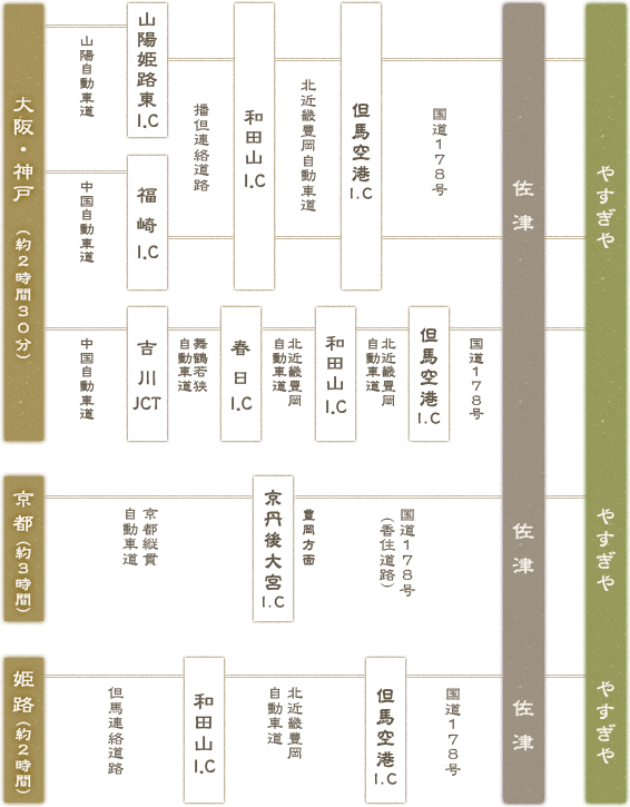 お車でお越しの方　大阪・神戸（約2時間30分）－山陽自動車道－山陽姫路東Ｉ.Ｃ－播但連絡道路－和田山Ｉ.Ｃ－北近畿豊岡自動車道－八鹿氷ノ山Ｉ.Ｃ－国道178号（香住道路）－佐津－やすぎや　大阪・神戸（約2時間30分）－中国自動車道－福崎Ｉ.Ｃ－播但連絡道路－和田山Ｉ.Ｃ－北近畿豊岡自動車道－八鹿氷ノ山Ｉ.Ｃ－国道178号（香住道路）－佐津－やすぎや　大阪・神戸（約2時間30分）－中国自動車道－吉川ＪＣＴ－舞鶴若狭自動車道－春日Ｉ.Ｃ－北近畿豊岡自動車道－八鹿氷ノ山Ｉ.Ｃ－国道178号（香住道路）－佐津－やすぎや　京都（約3時間）－京都縦貫自動車道－丹波Ｉ.Ｃ－国道178号（香住道路）－佐津－やすぎや　姫路（約2時間）－但馬連絡道路－和田山Ｉ.Ｃ－北近畿豊岡自動車道－八鹿氷ノ山Ｉ.Ｃ－国道178号（香住道路）－佐津－やすぎや